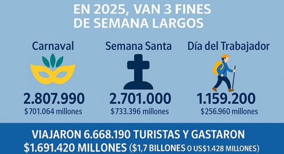 Día del Trabajador: Viajaron 1.159.000 turistas por el país y gastaron $ 256.960 millones