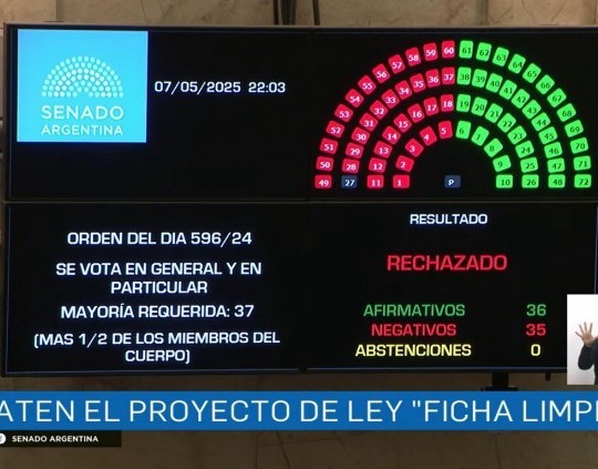 El Senado rechazó el proyecto Ficha Limpia y Cristina Kirchner podrá ser candidata