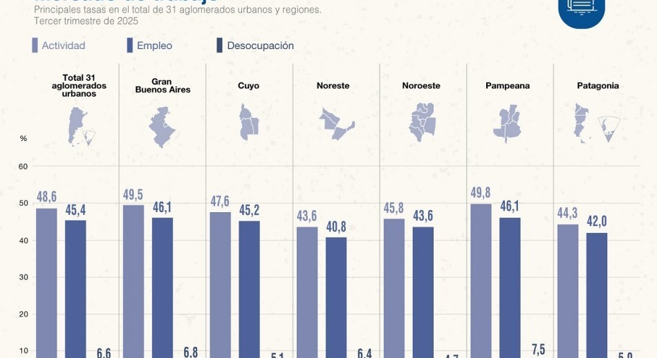 Según el INDEC, la desocupación de 2025 fue del 7,5% en el último trimestre