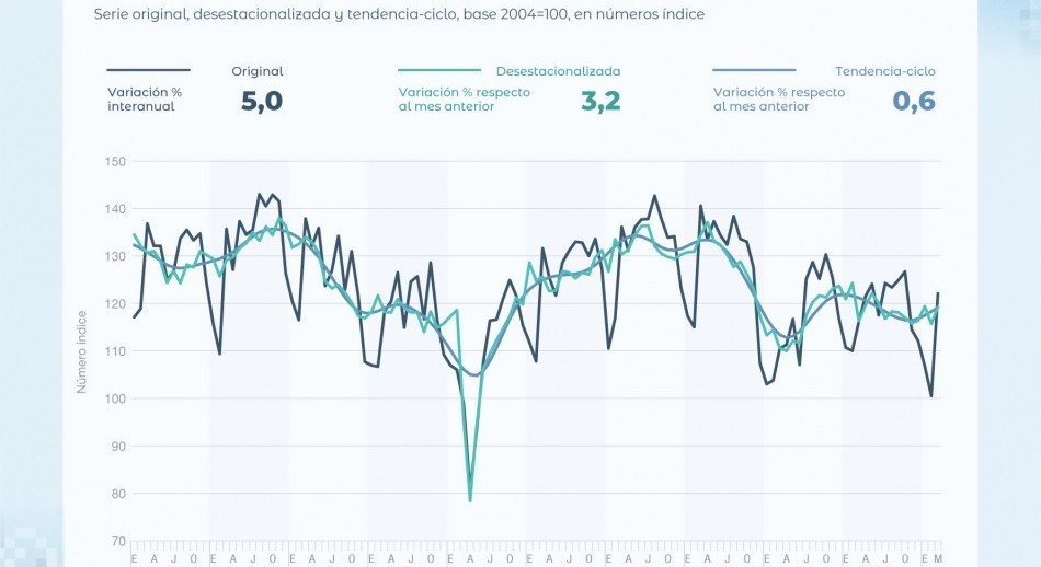 La industria tuvo un repunte en marzo del 3.2%, según el INDEC