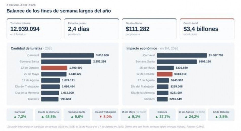 Fin de semana largo: viajaron casi 1,5 millones de turistas, pero el gasto total cayó 2,2% real